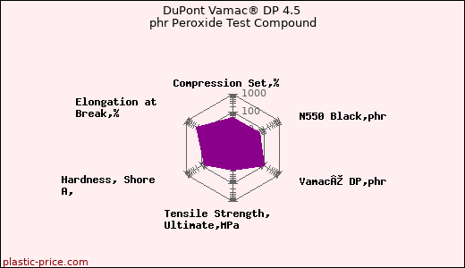 DuPont Vamac® DP 4.5 phr Peroxide Test Compound