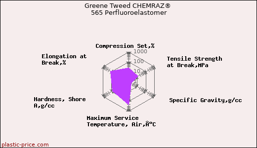 Greene Tweed CHEMRAZ® 565 Perfluoroelastomer
