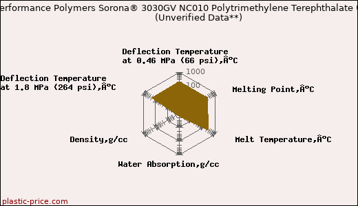 DuPont Performance Polymers Sorona® 3030GV NC010 Polytrimethylene Terephthalate (PTT)                      (Unverified Data**)