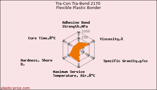 Tra-Con Tra-Bond 2170 Flexible Plastic Bonder