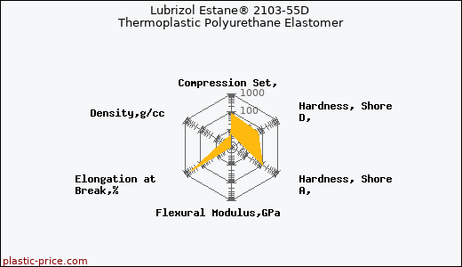 Lubrizol Estane® 2103-55D Thermoplastic Polyurethane Elastomer