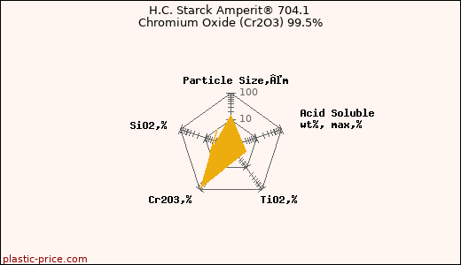 H.C. Starck Amperit® 704.1 Chromium Oxide (Cr2O3) 99.5%