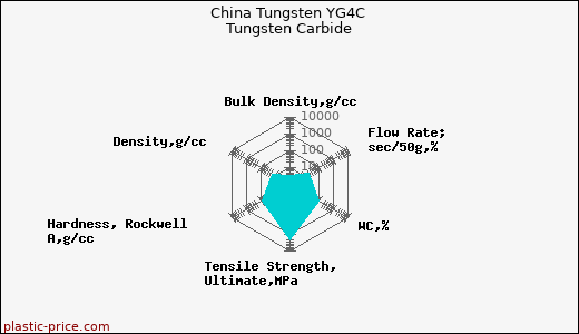 China Tungsten YG4C Tungsten Carbide