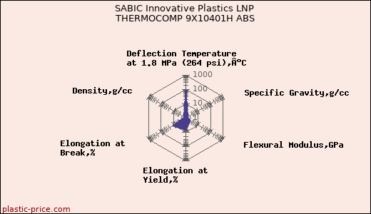 SABIC Innovative Plastics LNP THERMOCOMP 9X10401H ABS