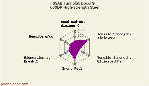 SSAB Tunnplat Docol® 600DP High-strength Steel