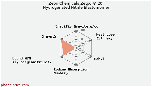 Zeon Chemicals Zetpol® 20 Hydrogenated Nitrile Elastomomer