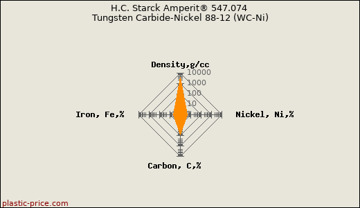 H.C. Starck Amperit® 547.074 Tungsten Carbide-Nickel 88-12 (WC-Ni)