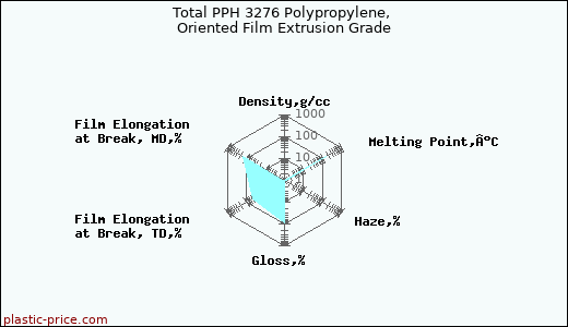 Total PPH 3276 Polypropylene, Oriented Film Extrusion Grade