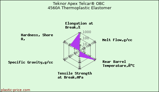 Teknor Apex Telcar® OBC 4560A Thermoplastic Elastomer