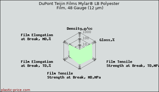 DuPont Teijin Films Mylar® LB Polyester Film, 48 Gauge (12 µm)