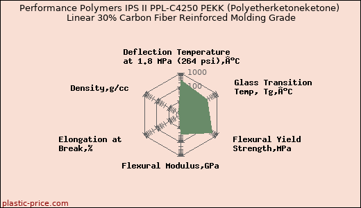 Performance Polymers IPS II PPL-C4250 PEKK (Polyetherketoneketone) Linear 30% Carbon Fiber Reinforced Molding Grade