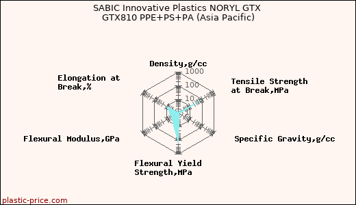 SABIC Innovative Plastics NORYL GTX GTX810 PPE+PS+PA (Asia Pacific)