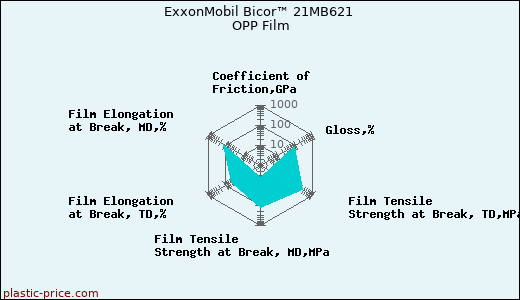 ExxonMobil Bicor™ 21MB621 OPP Film