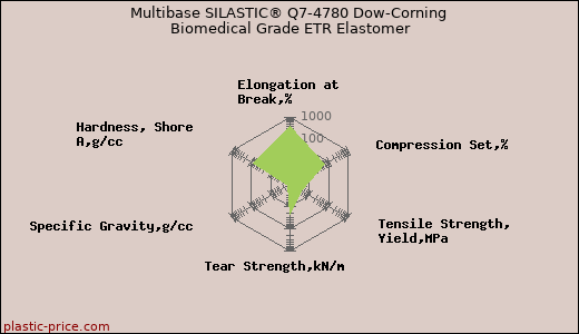 Multibase SILASTIC® Q7-4780 Dow-Corning Biomedical Grade ETR Elastomer