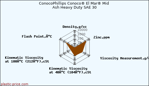 ConocoPhillips Conoco® El Mar® Mid Ash Heavy Duty SAE 30