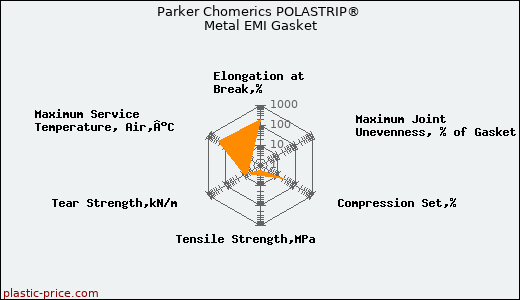 Parker Chomerics POLASTRIP® Metal EMI Gasket