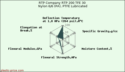 RTP Company RTP 200 TFE 30 Nylon 6/6 (PA), PTFE Lubricated