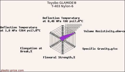 Toyobo GLAMIDE® T-403 Nylon-6