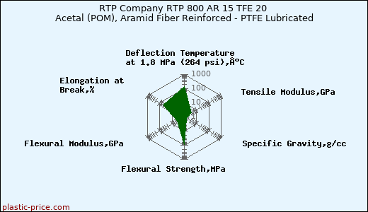 RTP Company RTP 800 AR 15 TFE 20 Acetal (POM), Aramid Fiber Reinforced - PTFE Lubricated