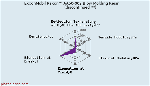 ExxonMobil Paxon™ AA50-002 Blow Molding Resin               (discontinued **)