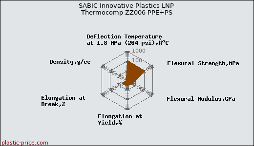 SABIC Innovative Plastics LNP Thermocomp ZZ006 PPE+PS