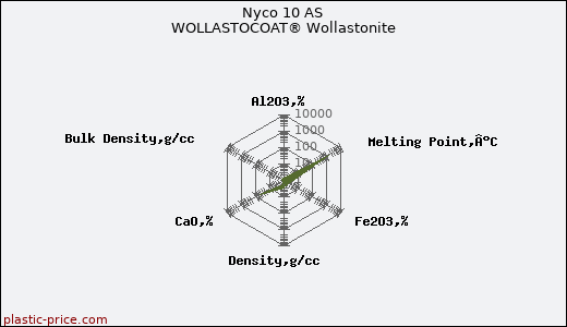 Nyco 10 AS WOLLASTOCOAT® Wollastonite
