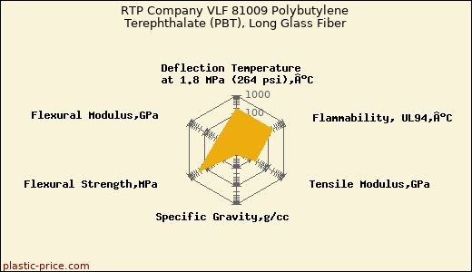 RTP Company VLF 81009 Polybutylene Terephthalate (PBT), Long Glass Fiber