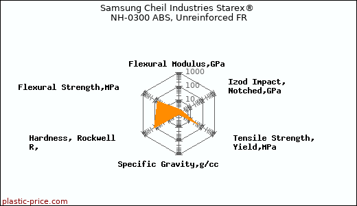 Samsung Cheil Industries Starex® NH-0300 ABS, Unreinforced FR
