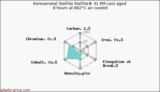 Kennametal Stellite Stellite® 31 PM cast aged 8 hours at 802°C air cooled