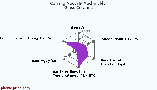 Corning Macor® Machinable Glass Ceramic