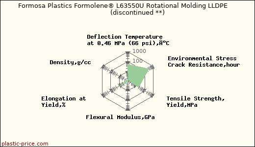 Formosa Plastics Formolene® L63550U Rotational Molding LLDPE               (discontinued **)