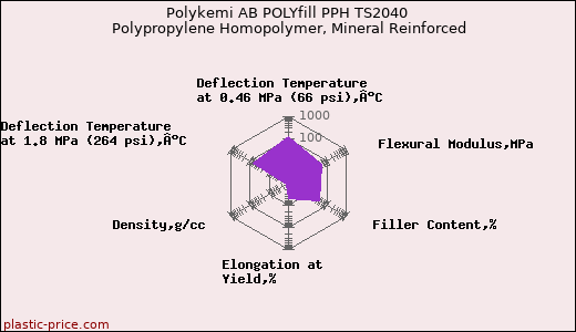 Polykemi AB POLYfill PPH TS2040 Polypropylene Homopolymer, Mineral Reinforced