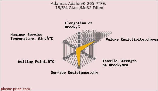 Adamas Adalon® 205 PTFE, 15/5% Glass/MoS2 Filled