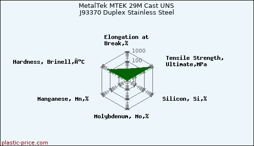 MetalTek MTEK 29M Cast UNS J93370 Duplex Stainless Steel