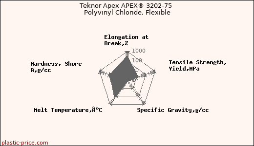 Teknor Apex APEX® 3202-75 Polyvinyl Chloride, Flexible