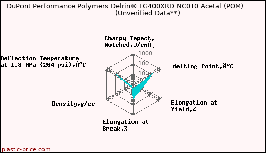 DuPont Performance Polymers Delrin® FG400XRD NC010 Acetal (POM)                      (Unverified Data**)