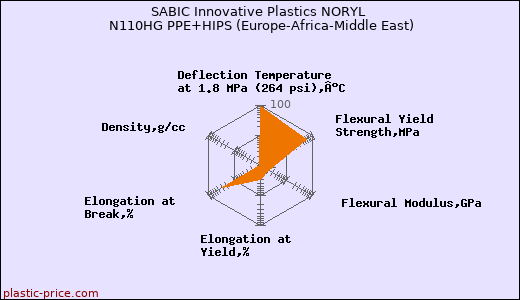 SABIC Innovative Plastics NORYL N110HG PPE+HIPS (Europe-Africa-Middle East)