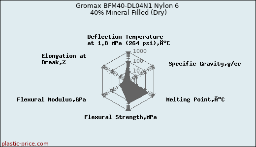 Gromax BFM40-DL04N1 Nylon 6 40% Mineral Filled (Dry)