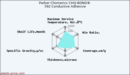 Parker Chomerics CHO-BOND® 592 Conductive Adhesive