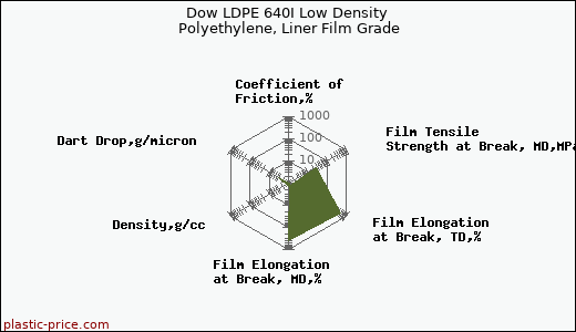 Dow LDPE 640I Low Density Polyethylene, Liner Film Grade