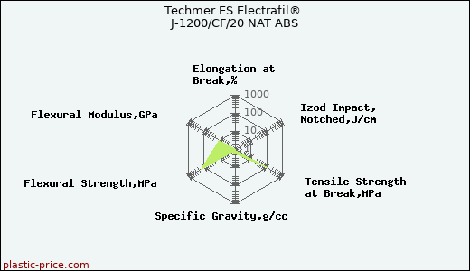 Techmer ES Electrafil® J-1200/CF/20 NAT ABS