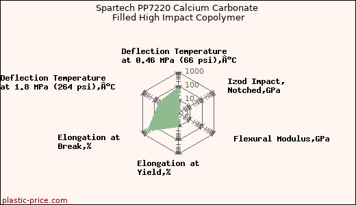 Spartech PP7220 Calcium Carbonate Filled High Impact Copolymer
