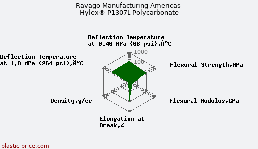 Ravago Manufacturing Americas Hylex® P1307L Polycarbonate