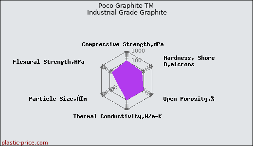 Poco Graphite TM Industrial Grade Graphite