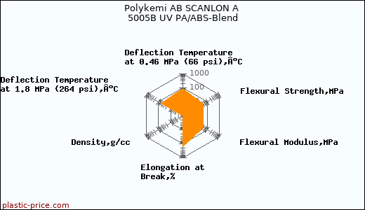 Polykemi AB SCANLON A 5005B UV PA/ABS-Blend