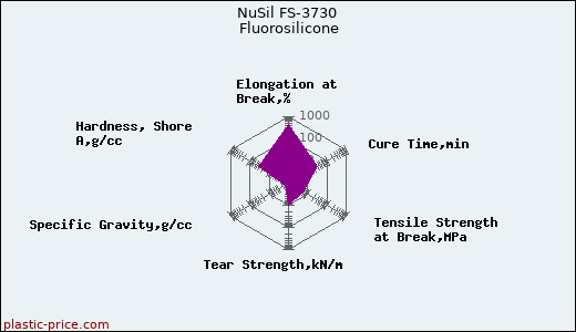 NuSil FS-3730 Fluorosilicone