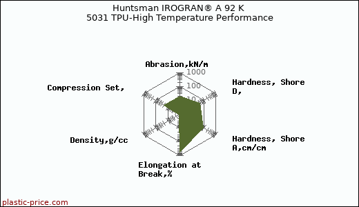 Huntsman IROGRAN® A 92 K 5031 TPU-High Temperature Performance