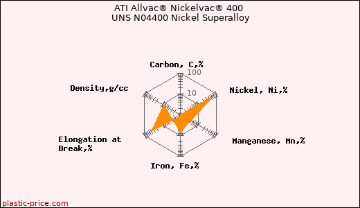 ATI Allvac® Nickelvac® 400 UNS N04400 Nickel Superalloy