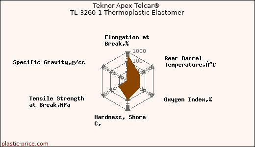 Teknor Apex Telcar® TL-3260-1 Thermoplastic Elastomer