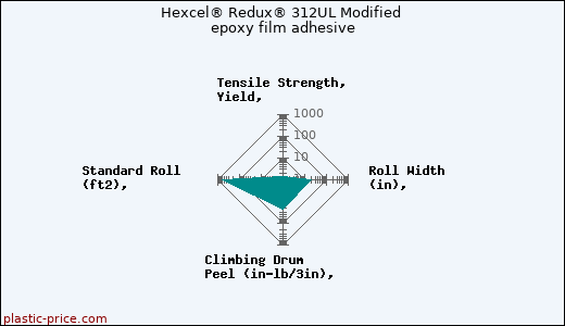 Hexcel® Redux® 312UL Modified epoxy film adhesive